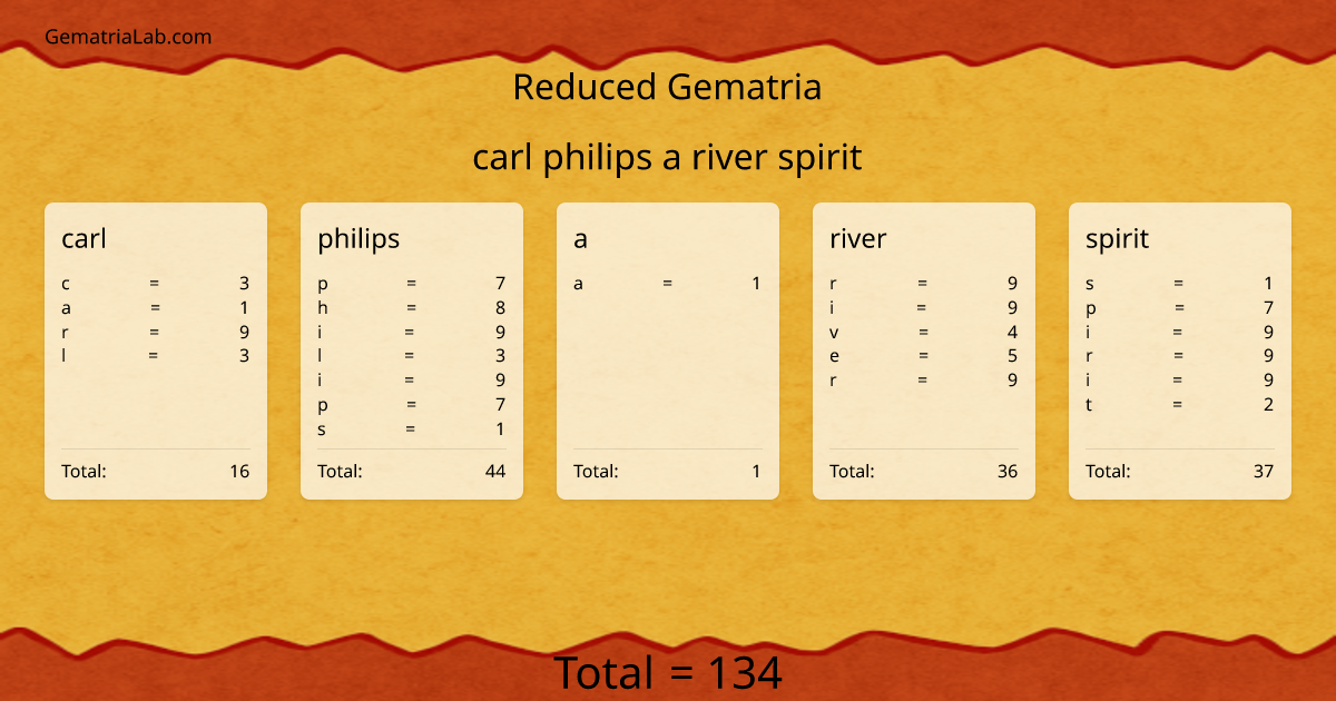 carl philips a river spirit in reduced Gematria